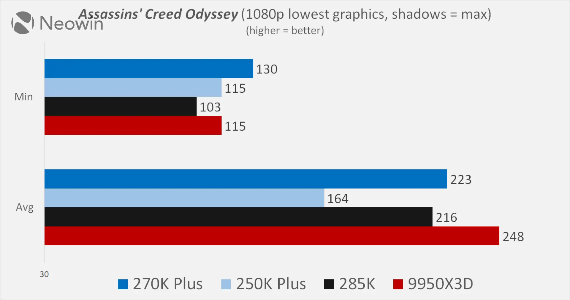 Intel Core ultra 270K plus and 250K plus Neowin review benchmarks vs Ryzen 9950X3D