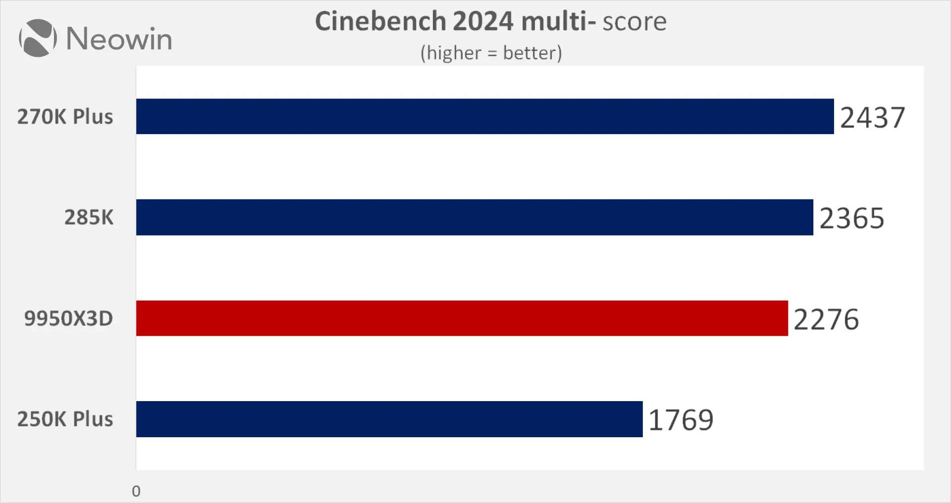 Intel Core ultra 270K plus and 250K plus Neowin review benchmarks vs Ryzen 9950X3D
