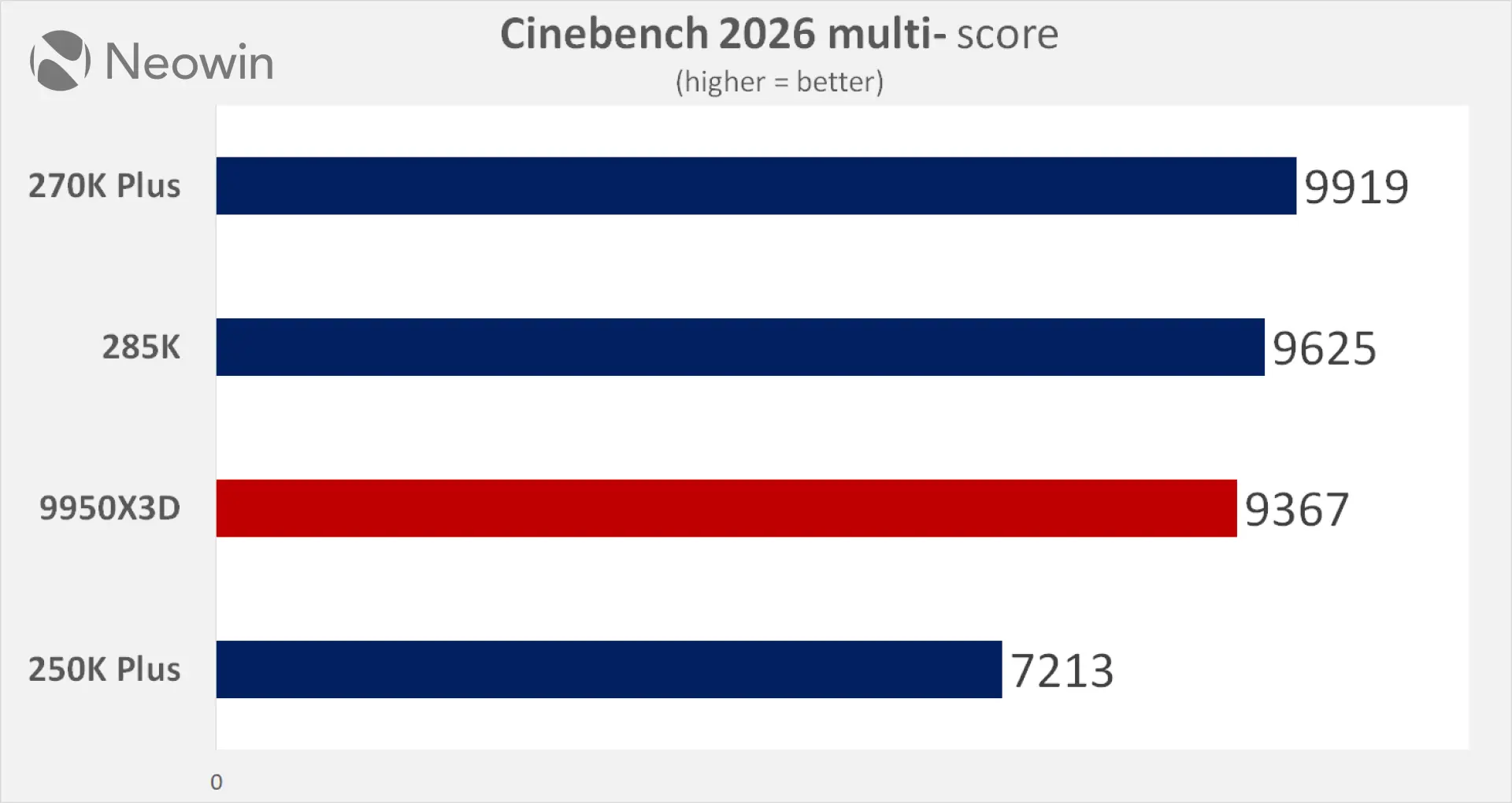 Intel Core ultra 270K plus and 250K plus Neowin review benchmarks vs Ryzen 9950X3D