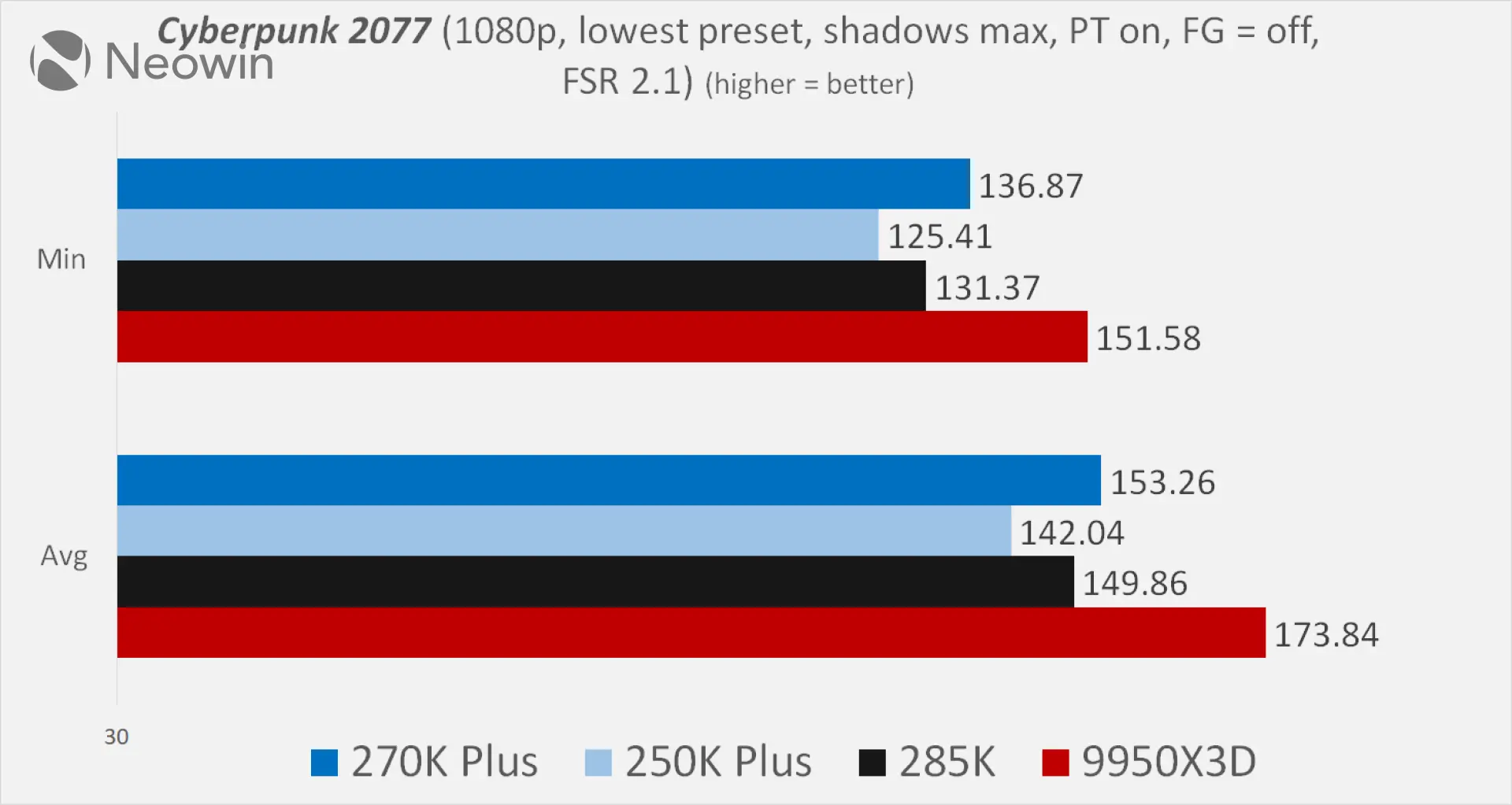 Intel Core ultra 270K plus and 250K plus Neowin review benchmarks vs Ryzen 9950X3D