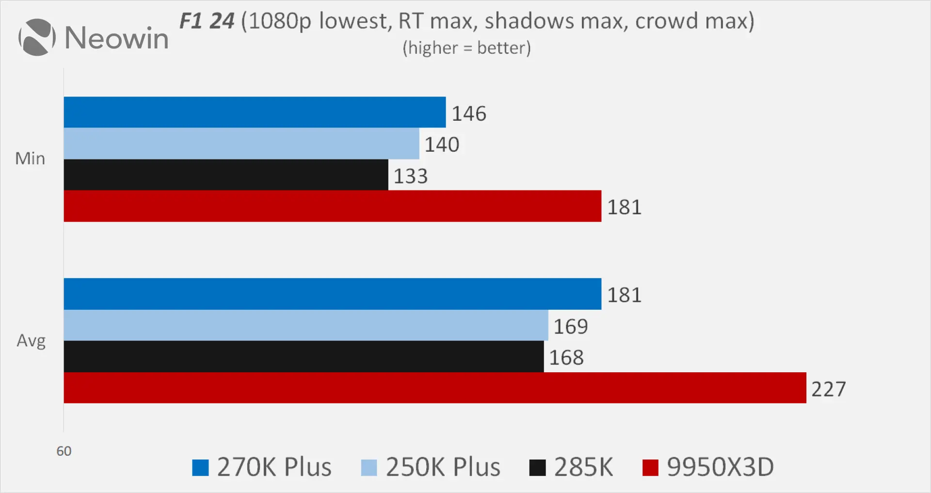 Intel Core ultra 270K plus and 250K plus Neowin review benchmarks vs Ryzen 9950X3D