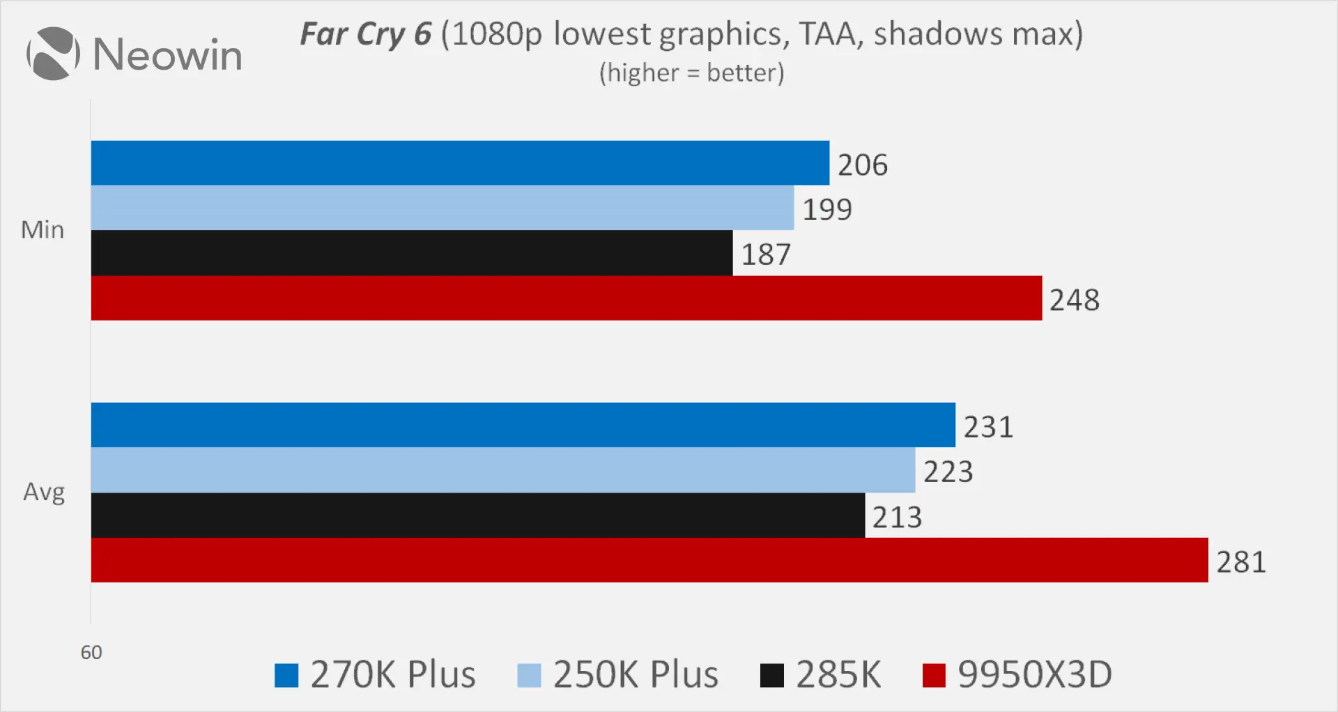 Intel Core ultra 270K plus and 250K plus Neowin review benchmarks vs Ryzen 9950X3D