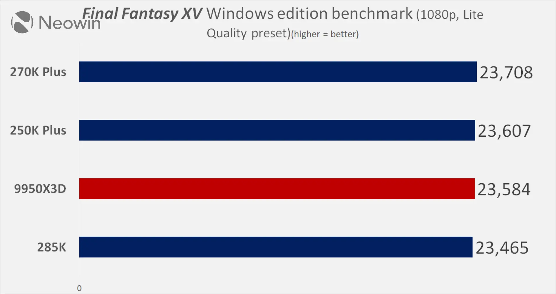 Intel Core ultra 270K plus and 250K plus Neowin review benchmarks vs Ryzen 9950X3D