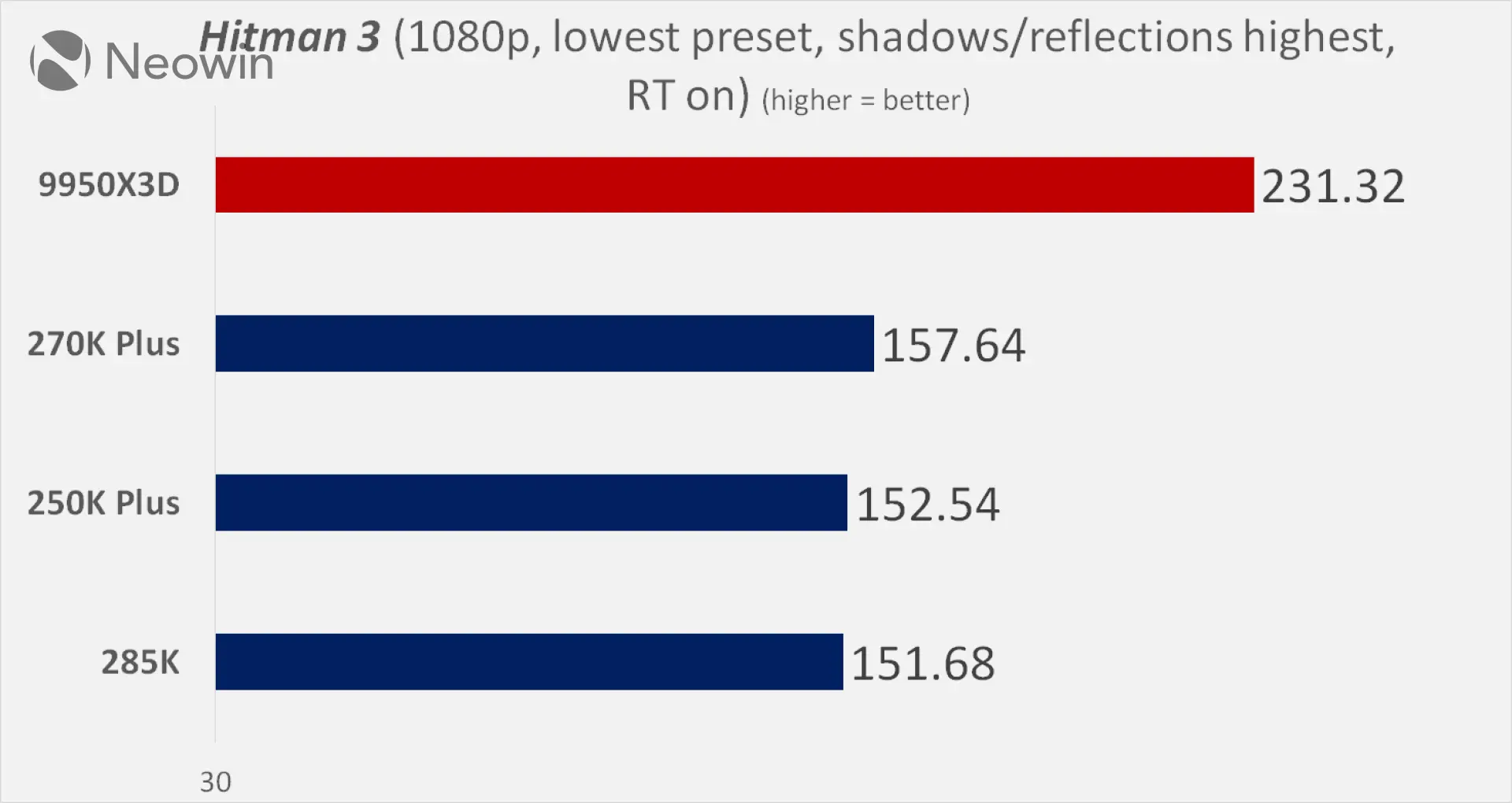 Intel Core ultra 270K plus and 250K plus Neowin review benchmarks vs Ryzen 9950X3D