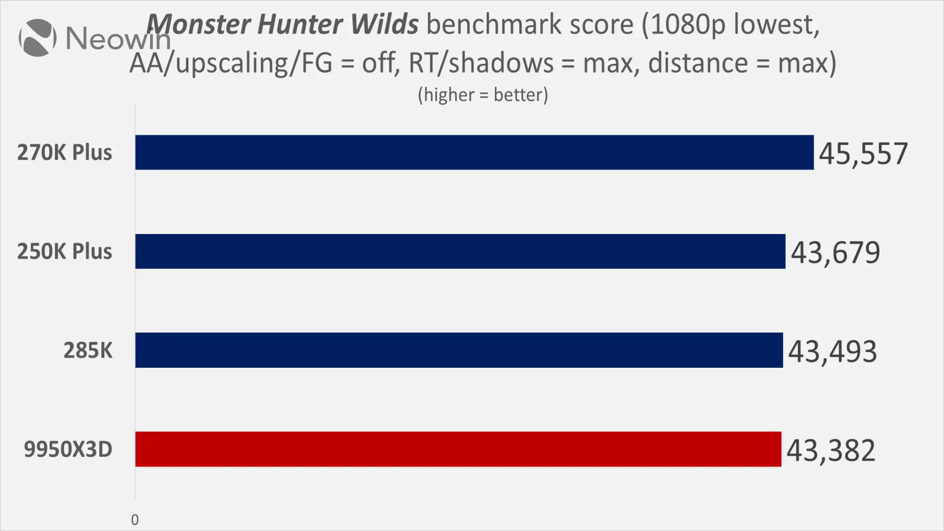 Intel Core ultra 270K plus and 250K plus Neowin review benchmarks vs Ryzen 9950X3D