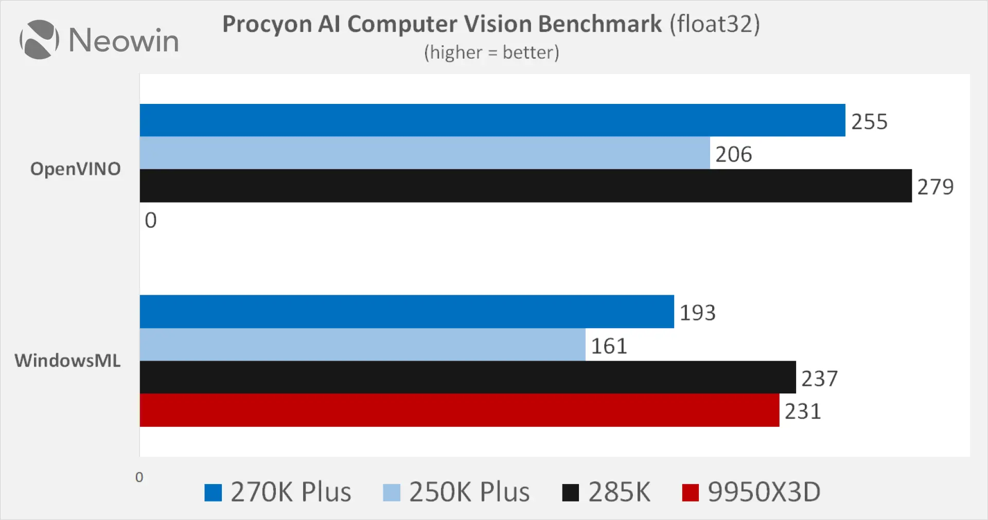 Intel Core ultra 270K plus and 250K plus Neowin review benchmarks vs Ryzen 9950X3D