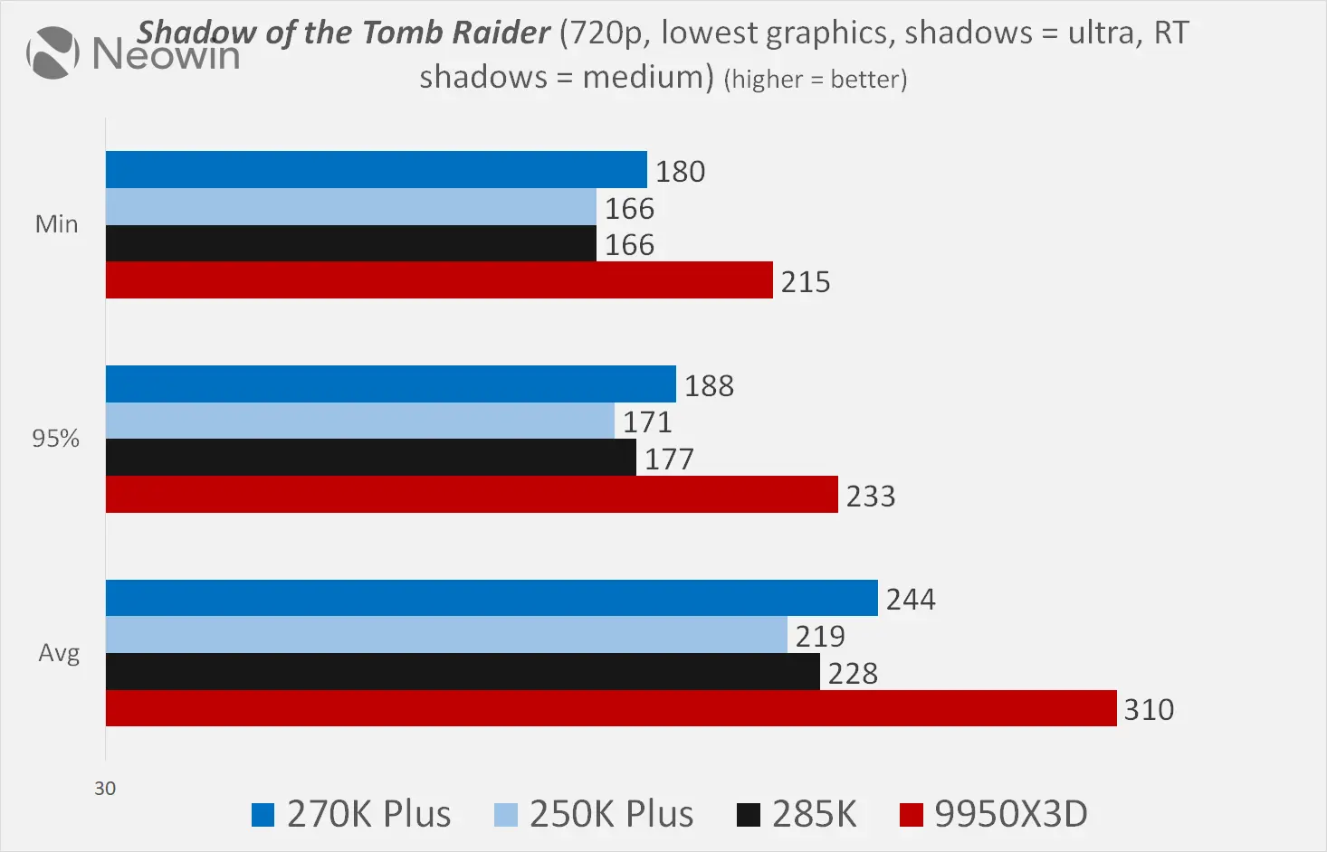 Intel Core ultra 270K plus and 250K plus Neowin review benchmarks vs Ryzen 9950X3D
