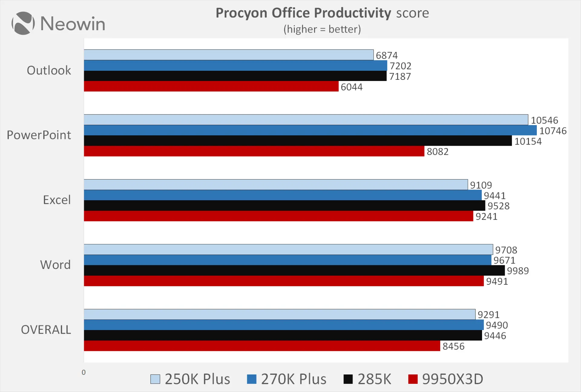 Intel Core ultra 270K plus and 250K plus Neowin review benchmarks vs Ryzen 9950X3D Core Ultra 285K