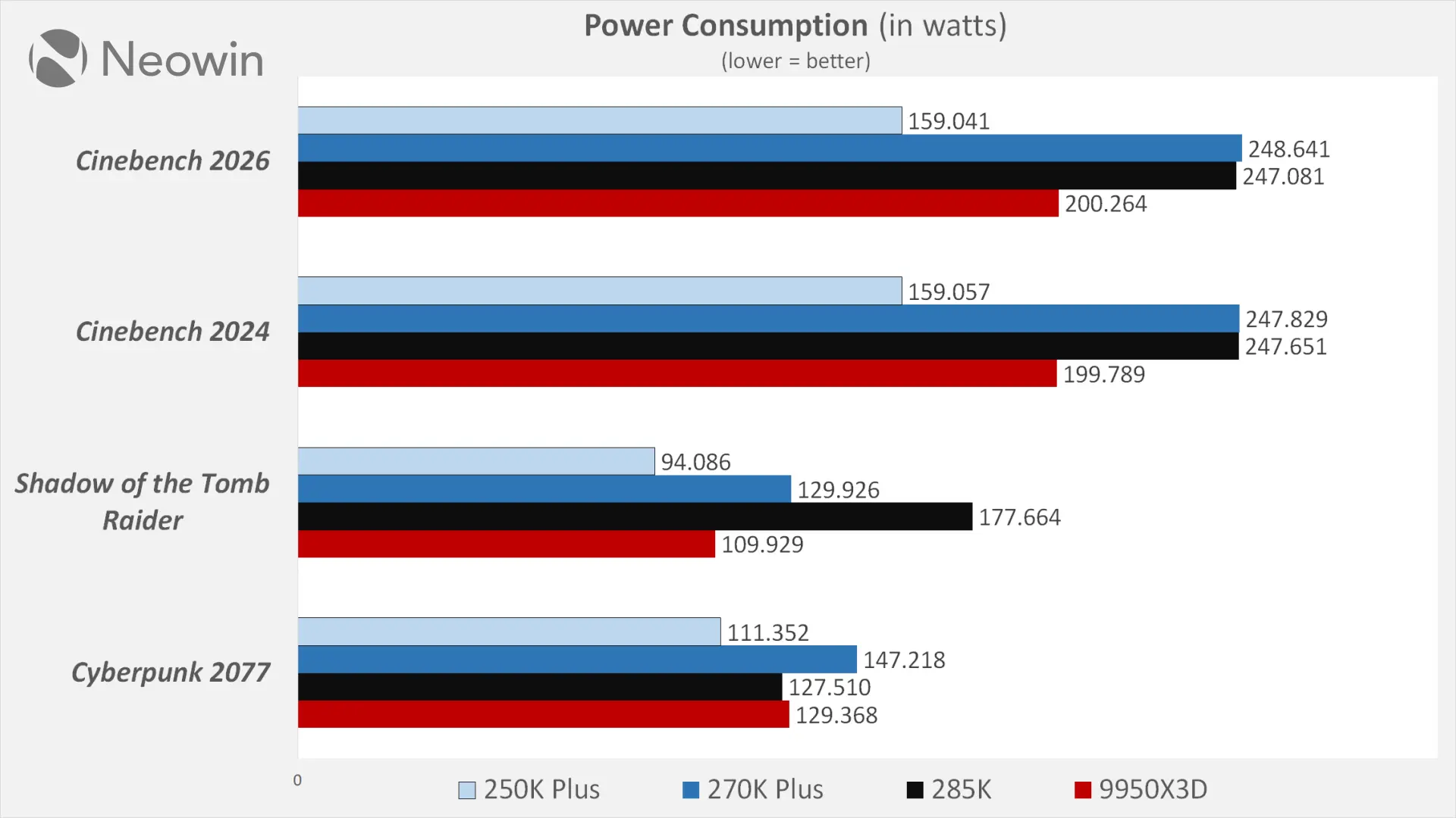Intel Core ultra 270K plus and 250K plus Neowin review benchmarks vs Ryzen 9950X3D Core Ultra 285K
