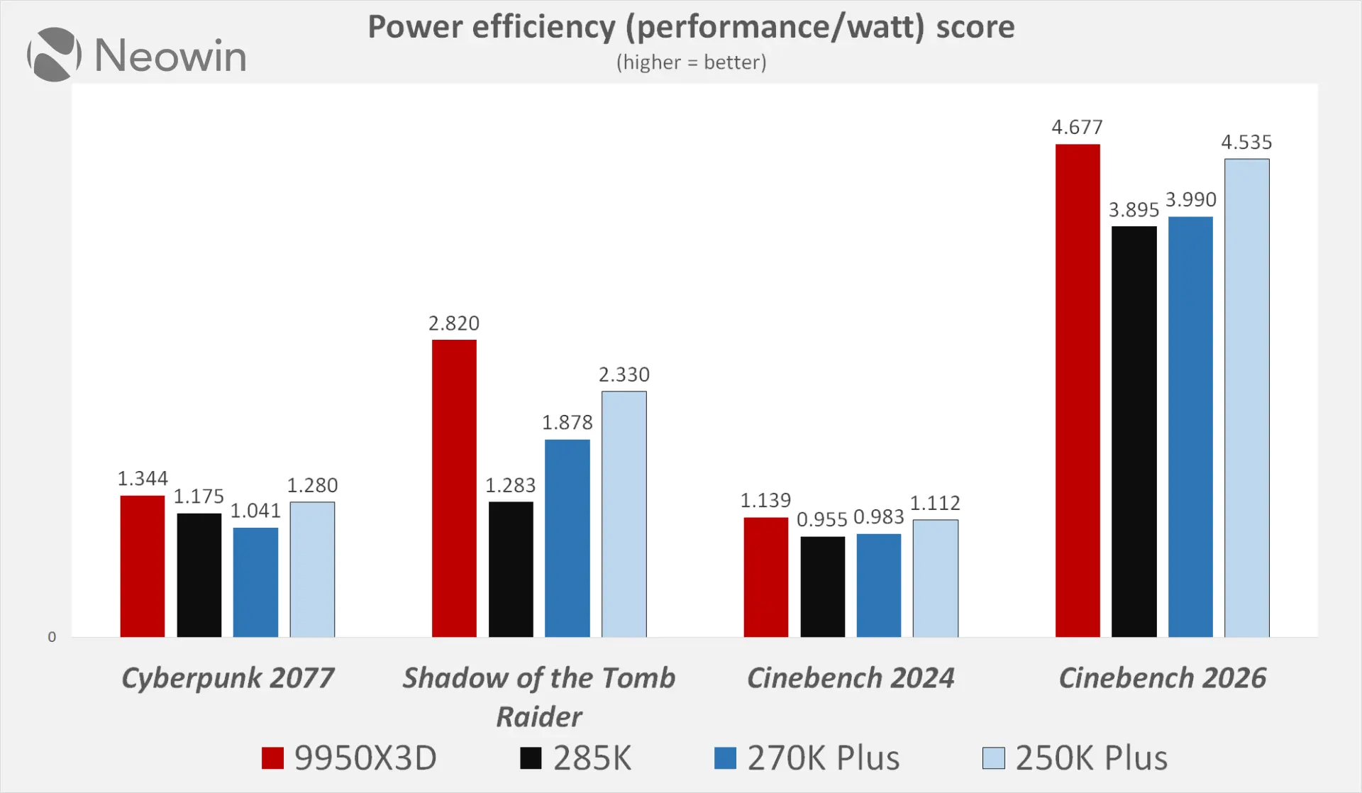 Intel Core ultra 270K plus and 250K plus Neowin review benchmarks vs Ryzen 9950X3D Core Ultra 285K