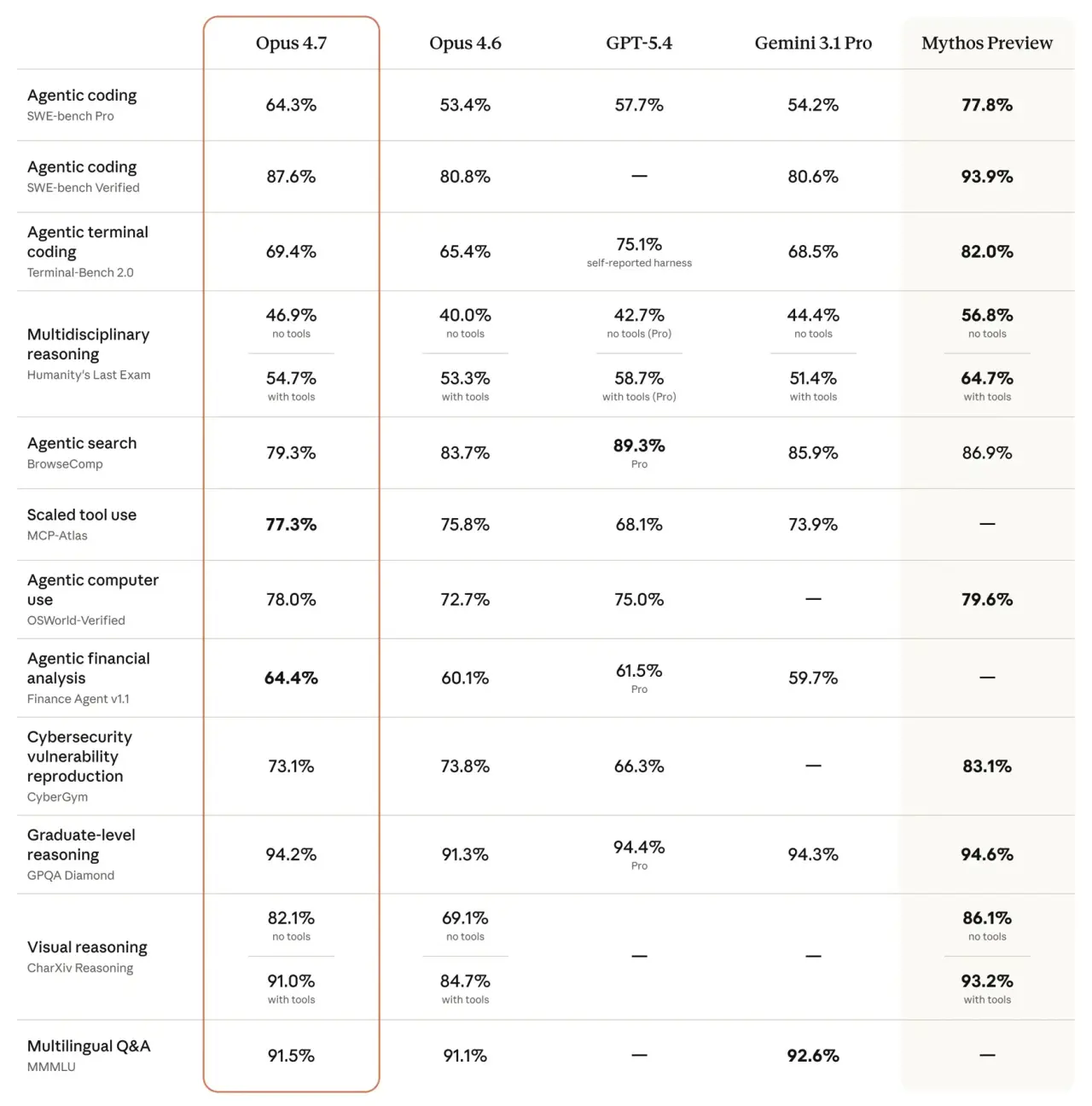 Opus 47 benchmarks