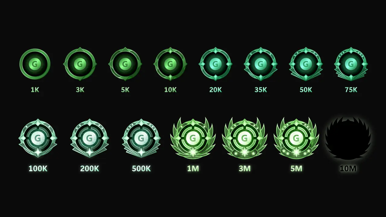 Tiered Gamerscore