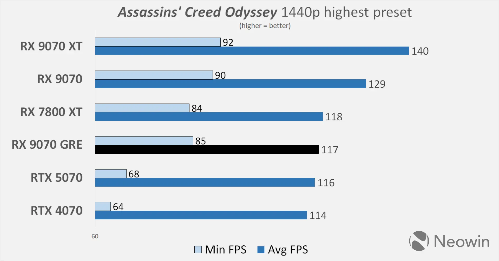 XFX AMD Radeon RX 9070 GRE Neowin review benchmarks