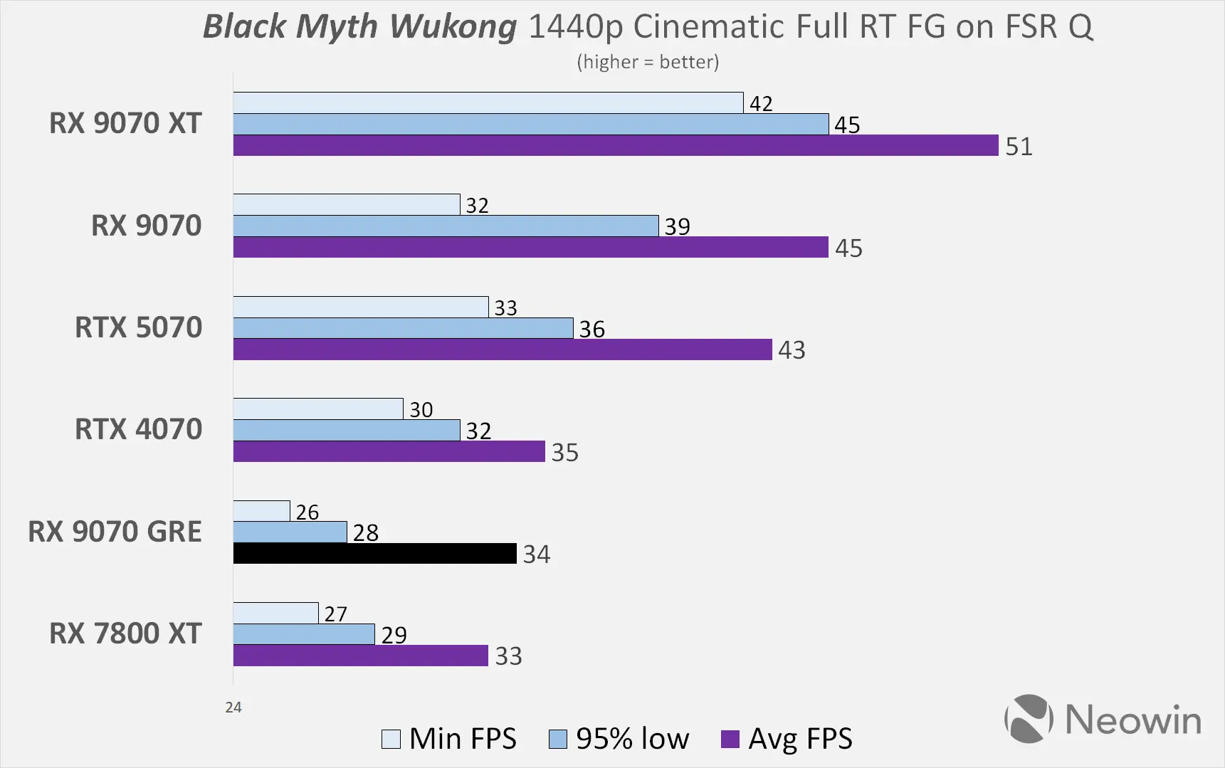 XFX AMD Radeon RX 9070 GRE Neowin review benchmarks