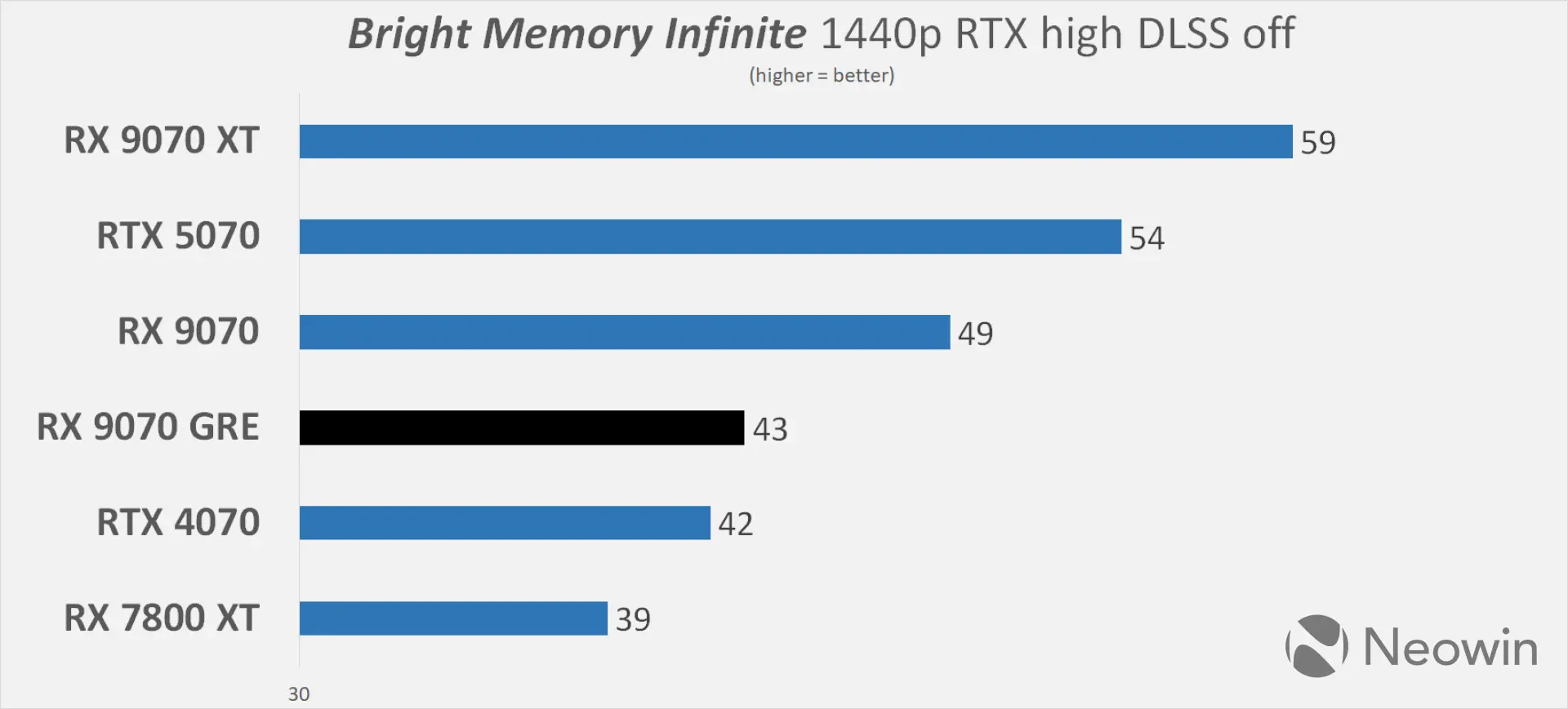 XFX AMD Radeon RX 9070 GRE Neowin review benchmarks