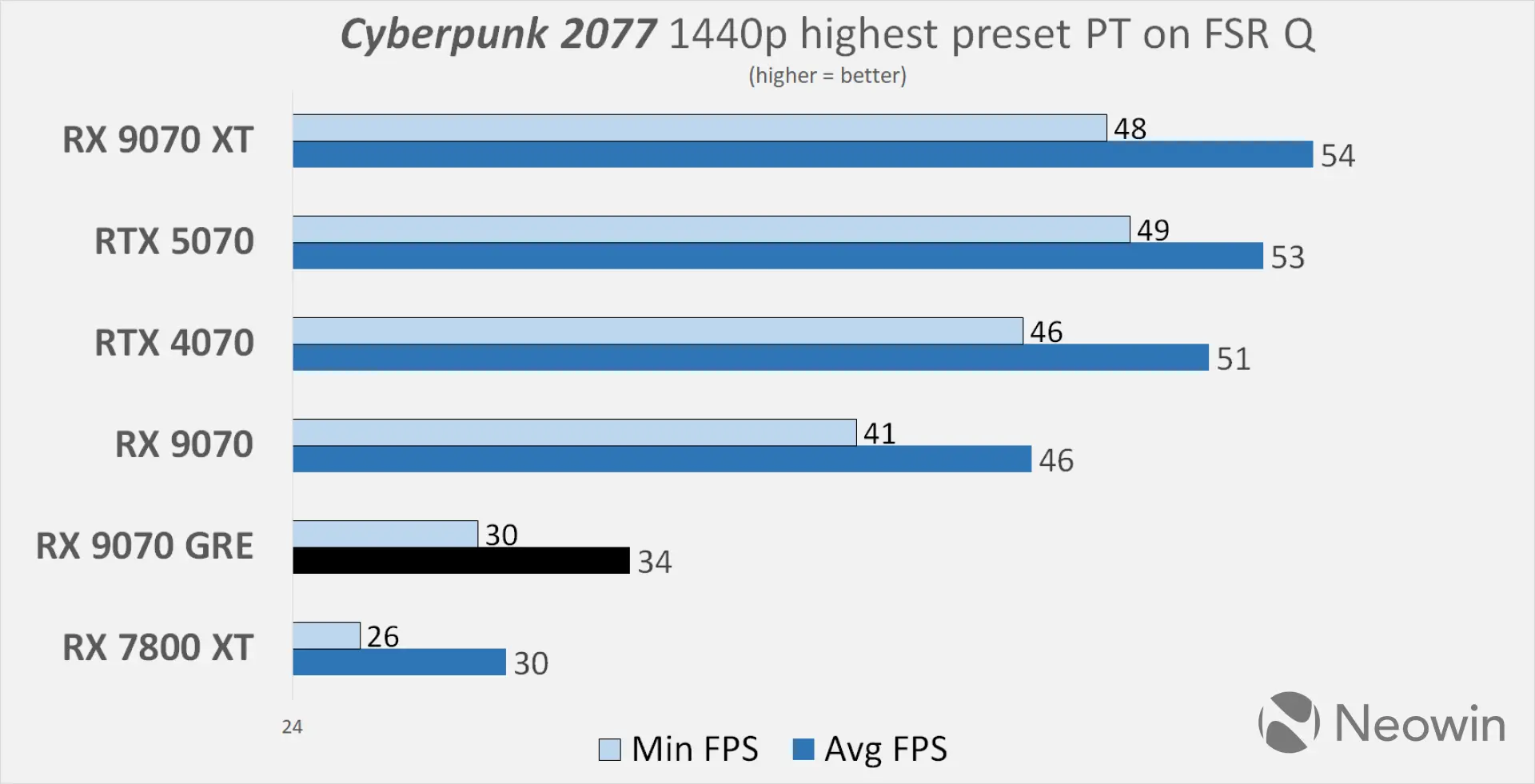 XFX AMD Radeon RX 9070 GRE Neowin review benchmarks