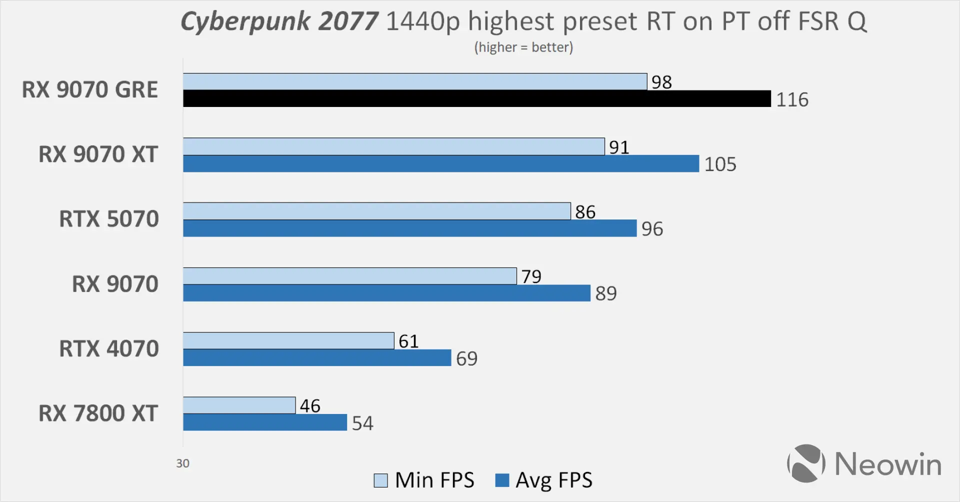 XFX AMD Radeon RX 9070 GRE Neowin review benchmarks