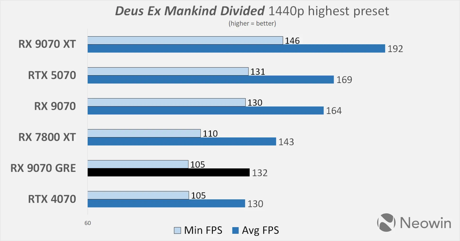 XFX AMD Radeon RX 9070 GRE Neowin review benchmarks