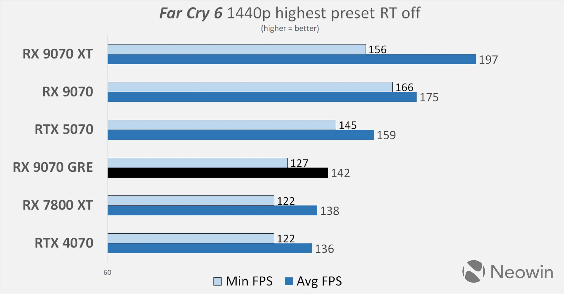 XFX AMD Radeon RX 9070 GRE Neowin review benchmarks