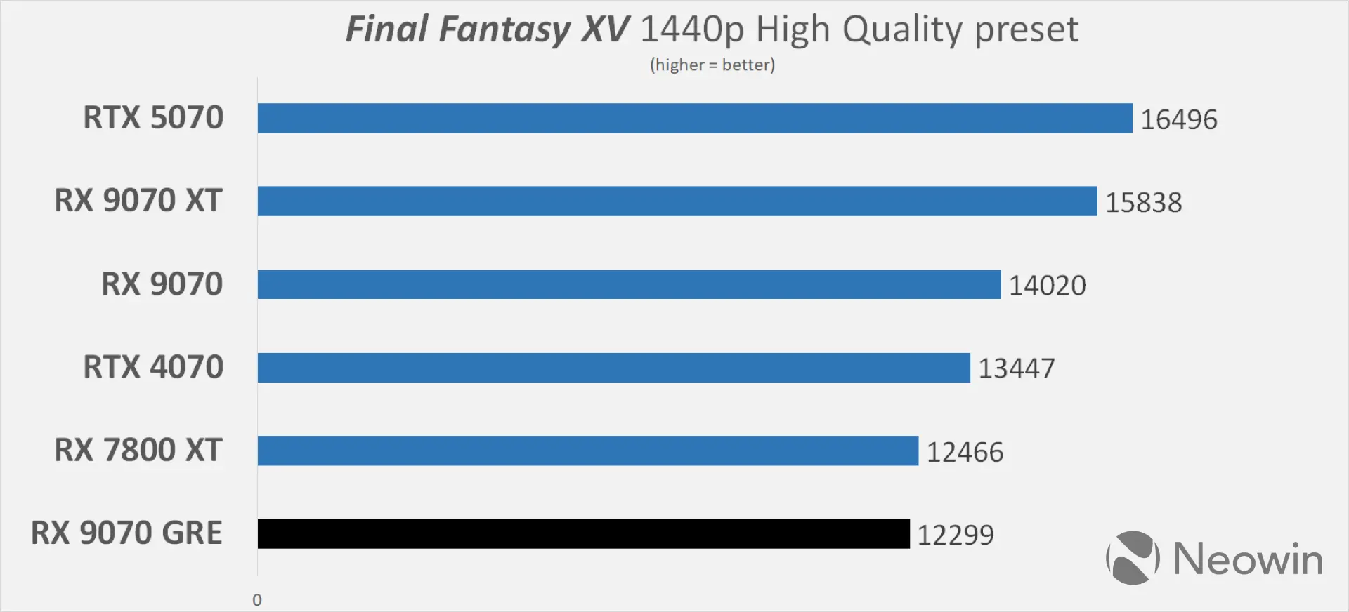 XFX AMD Radeon RX 9070 GRE Neowin review benchmarks
