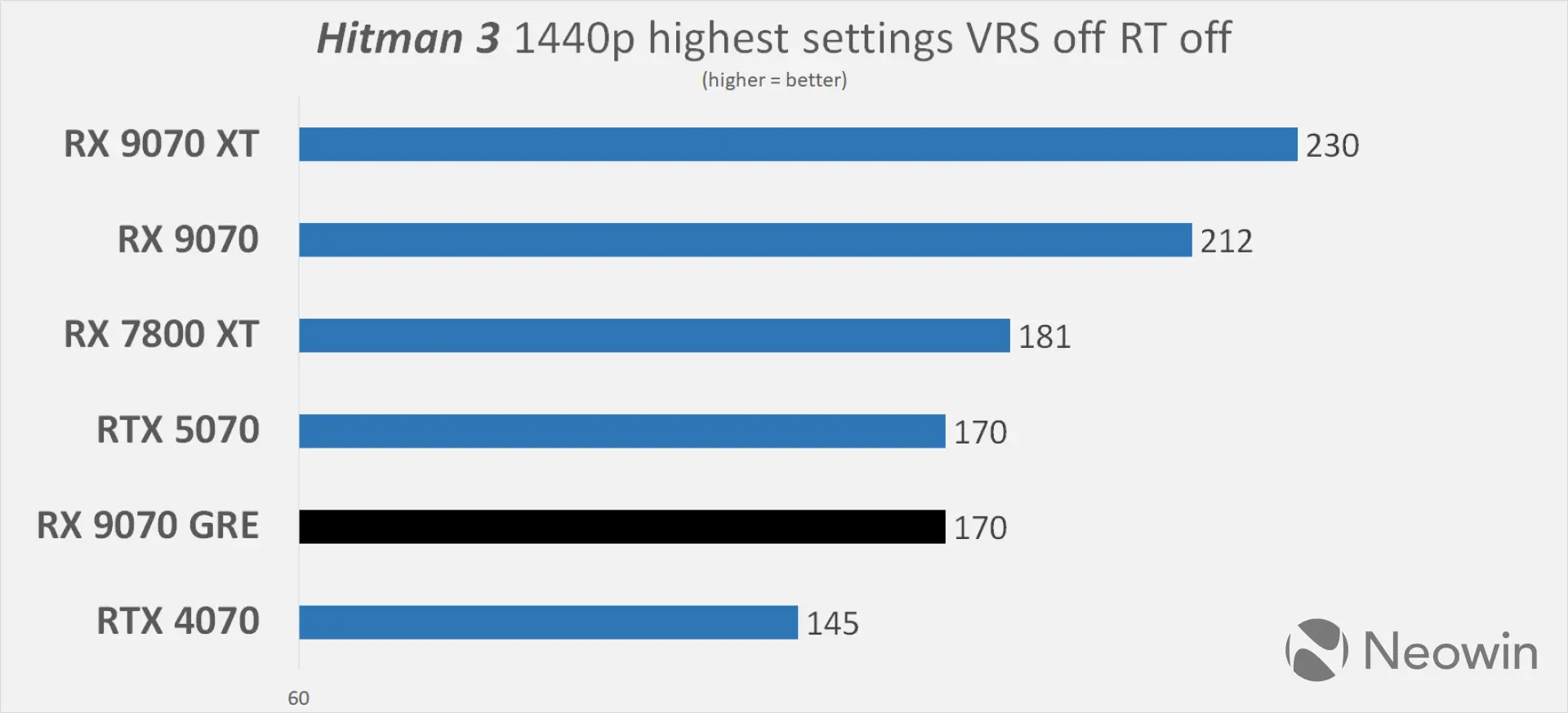 XFX AMD Radeon RX 9070 GRE Neowin review benchmarks