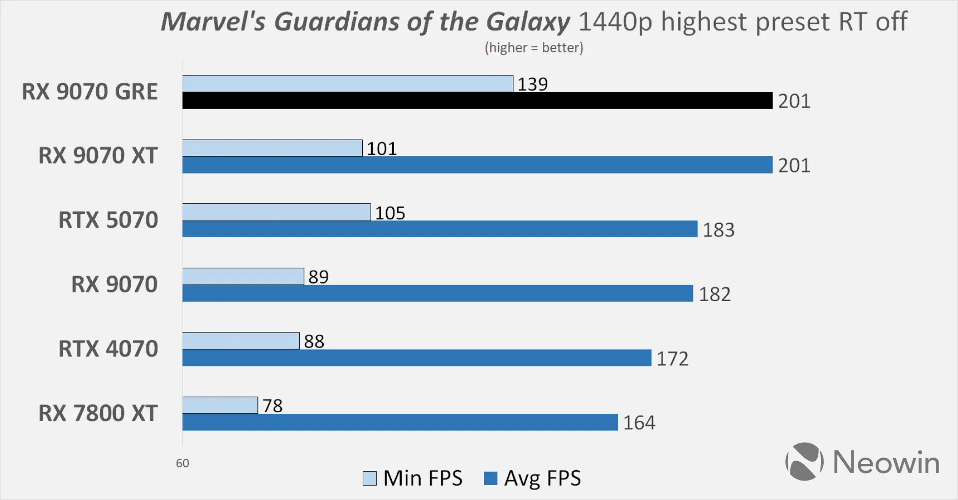 XFX AMD Radeon RX 9070 GRE Neowin review benchmarks
