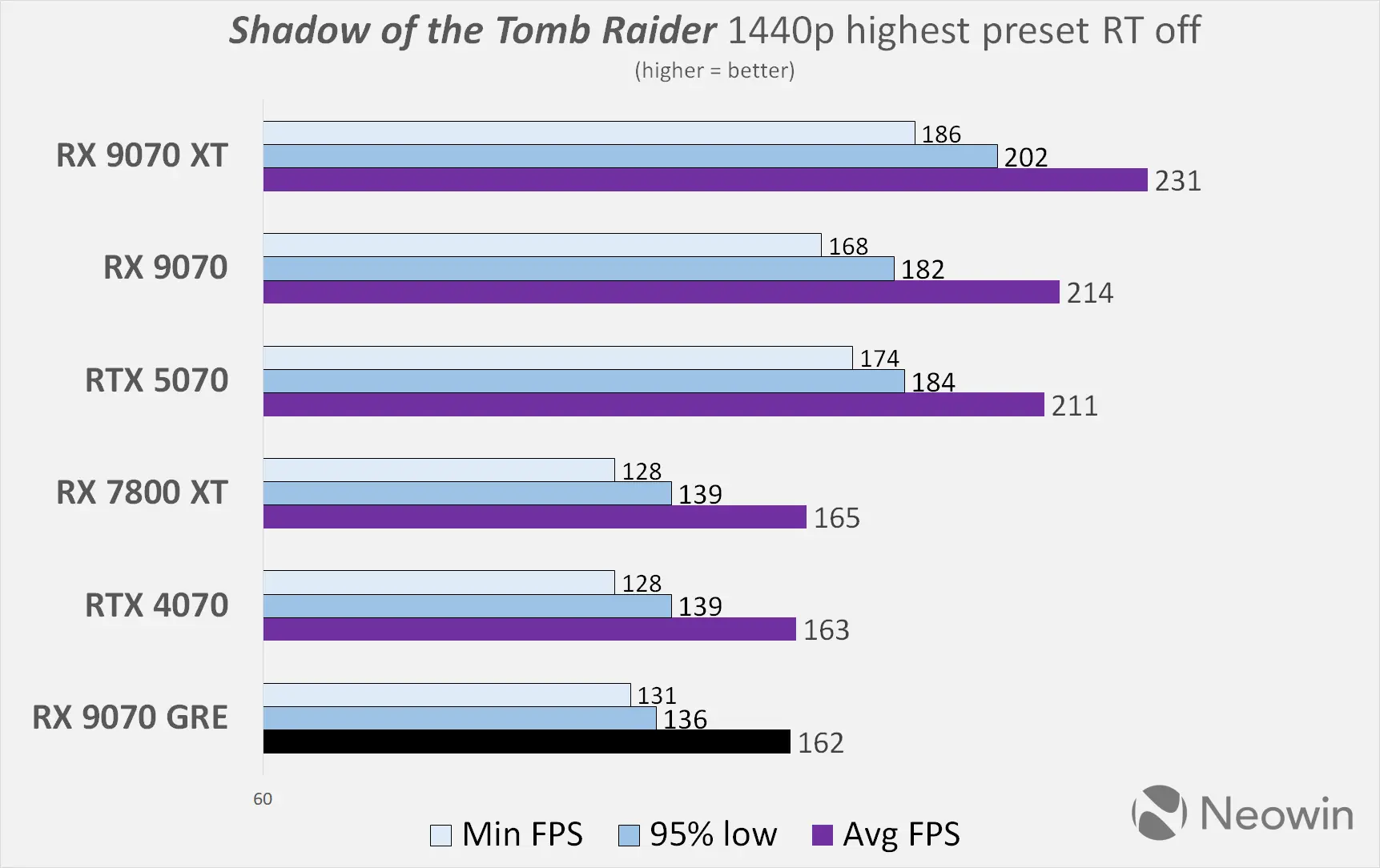 XFX AMD Radeon RX 9070 GRE Neowin review benchmarks