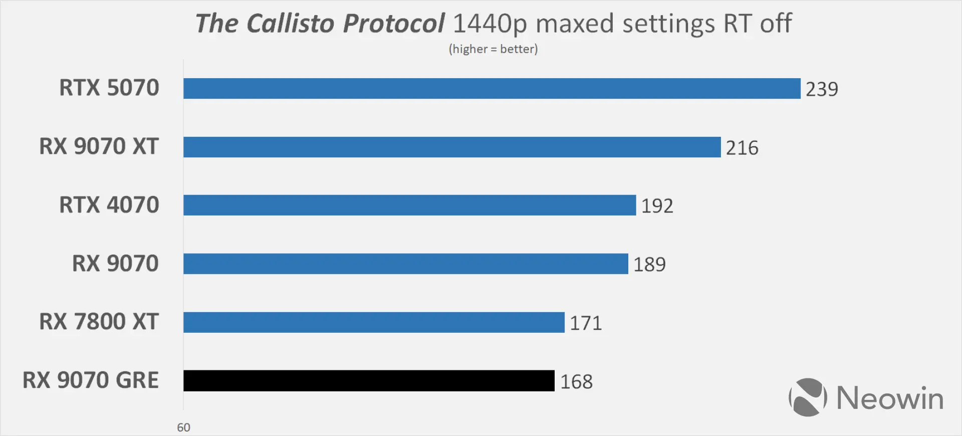XFX AMD Radeon RX 9070 GRE Neowin review benchmarks