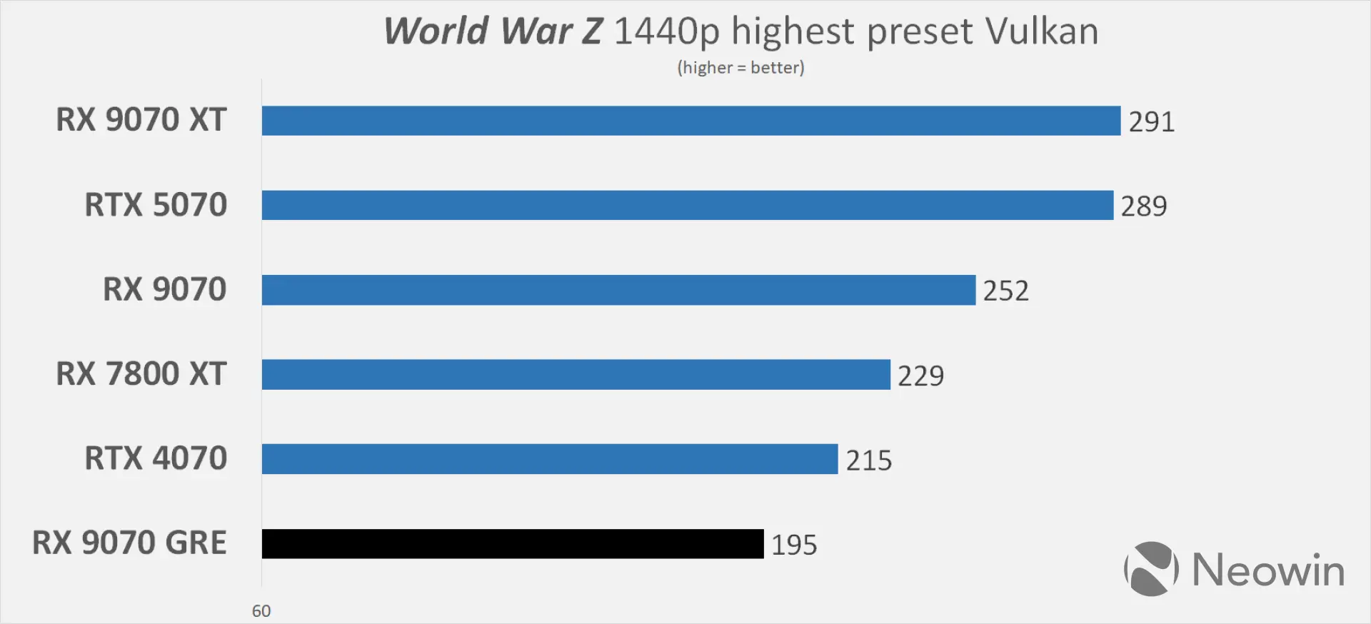 XFX AMD Radeon RX 9070 GRE Neowin review benchmarks