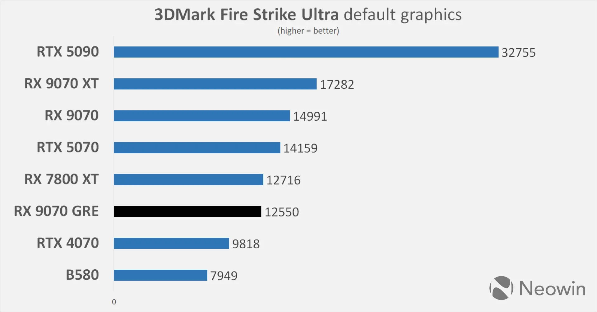 XFX AMD Radeon RX 9070 GRE Neowin review benchmarks