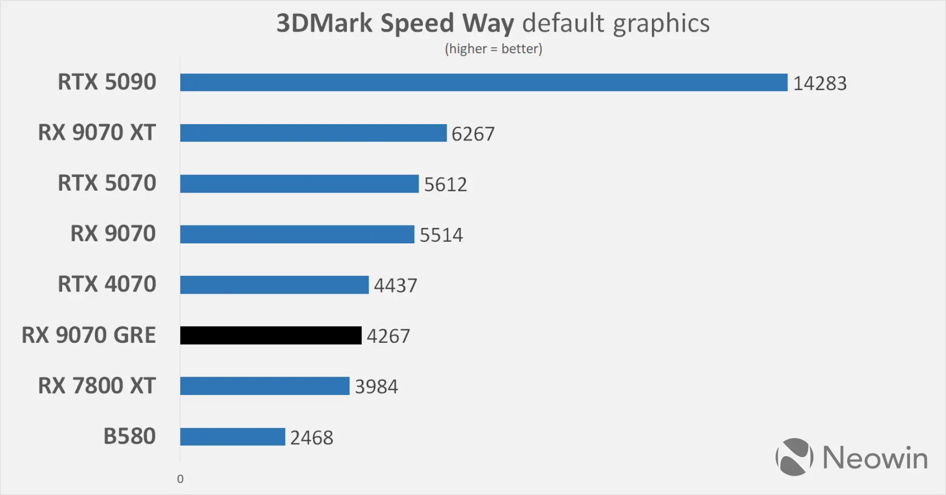 XFX AMD Radeon RX 9070 GRE Neowin review benchmarks