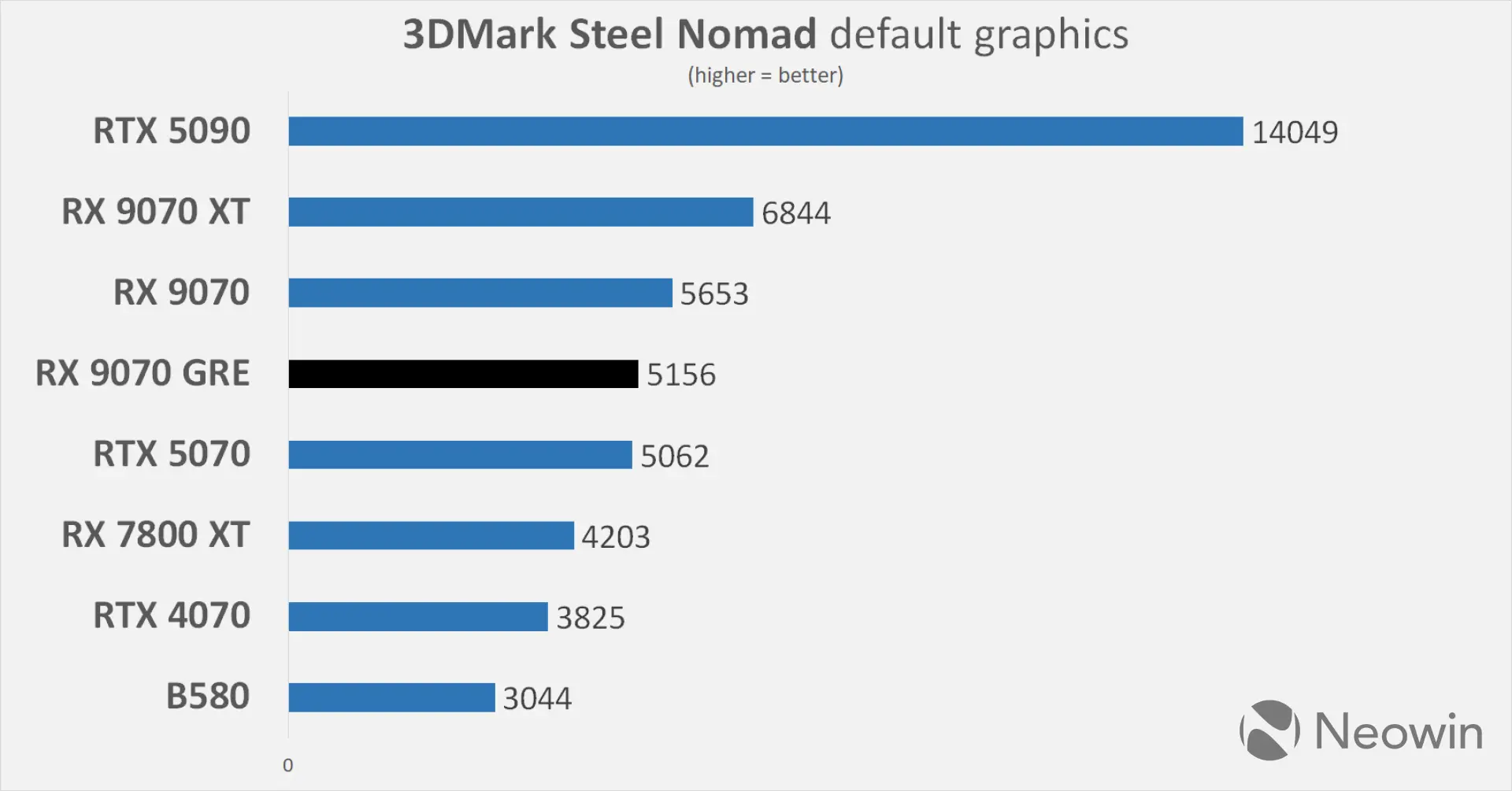 XFX AMD Radeon RX 9070 GRE Neowin review benchmarks