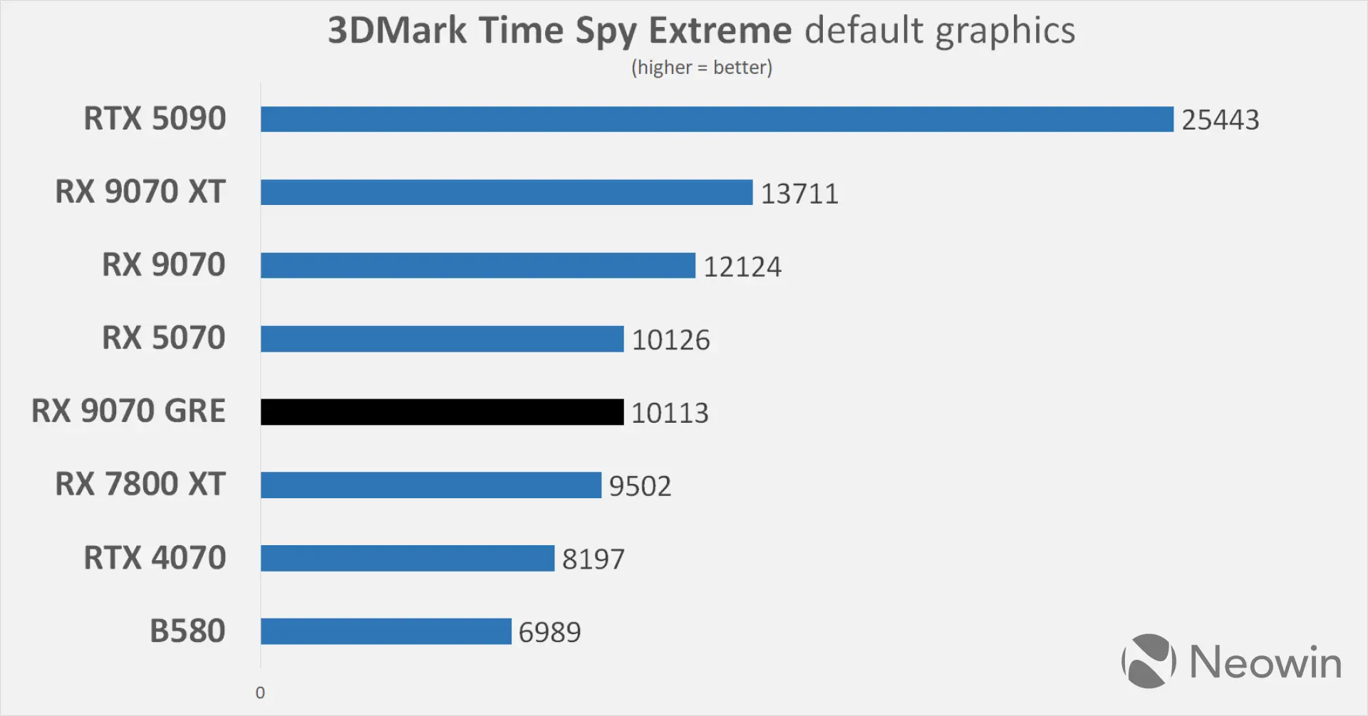 XFX AMD Radeon RX 9070 GRE Neowin review benchmarks