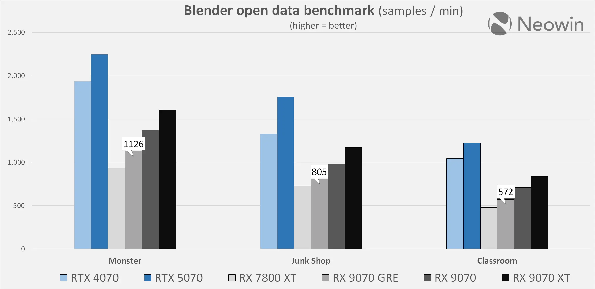 XFX AMD Radeon RX 9070 GRE Neowin review benchmarks