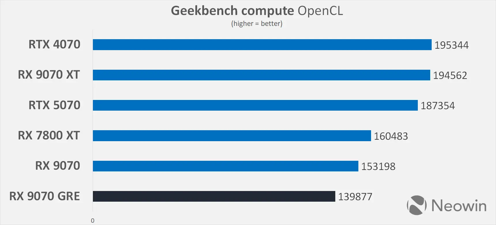 XFX AMD Radeon RX 9070 GRE Neowin review benchmarks