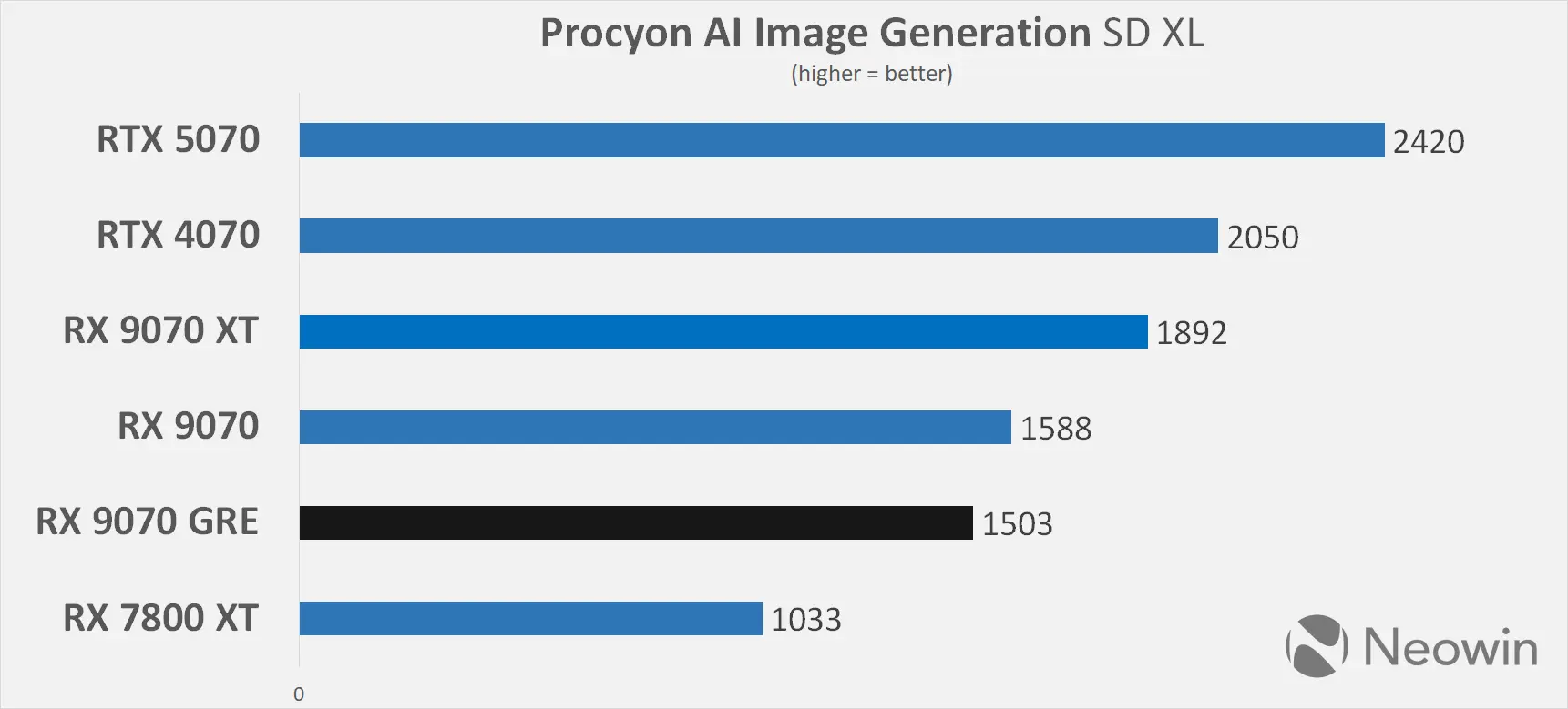 XFX AMD Radeon RX 9070 GRE Neowin review benchmarks