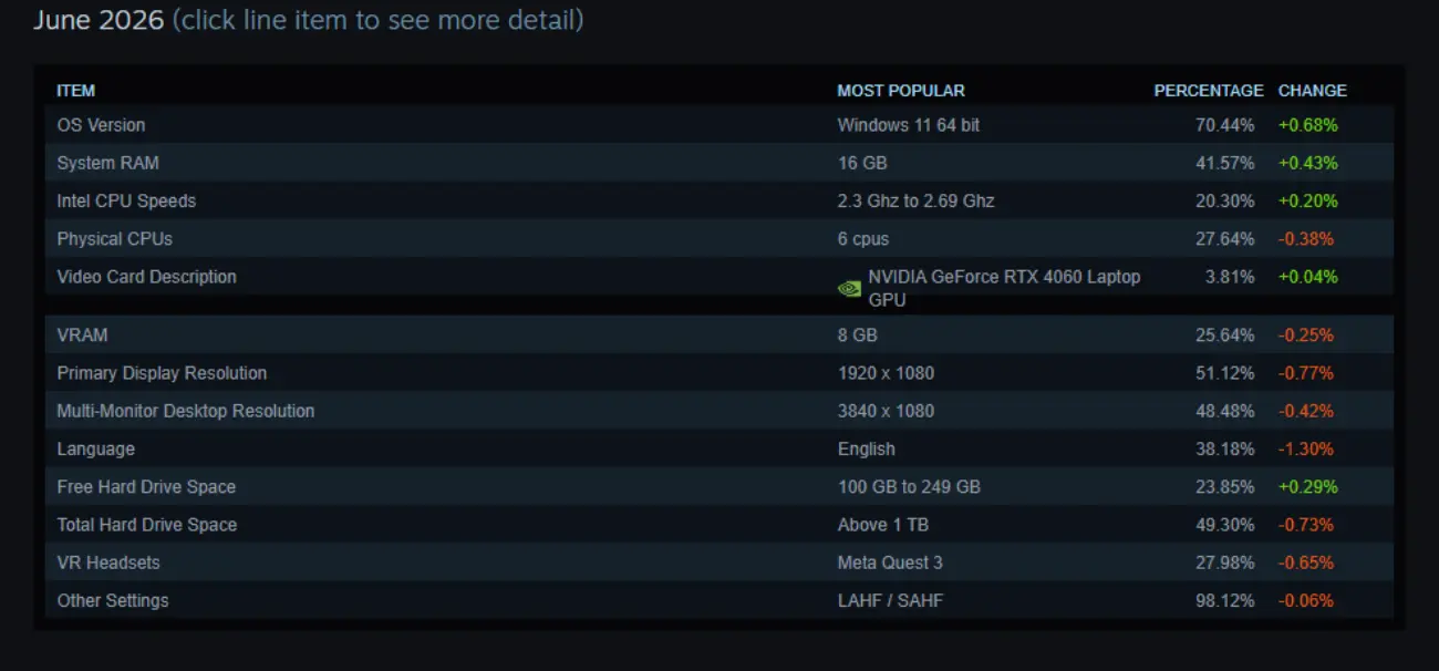 Steam Hardware Survey