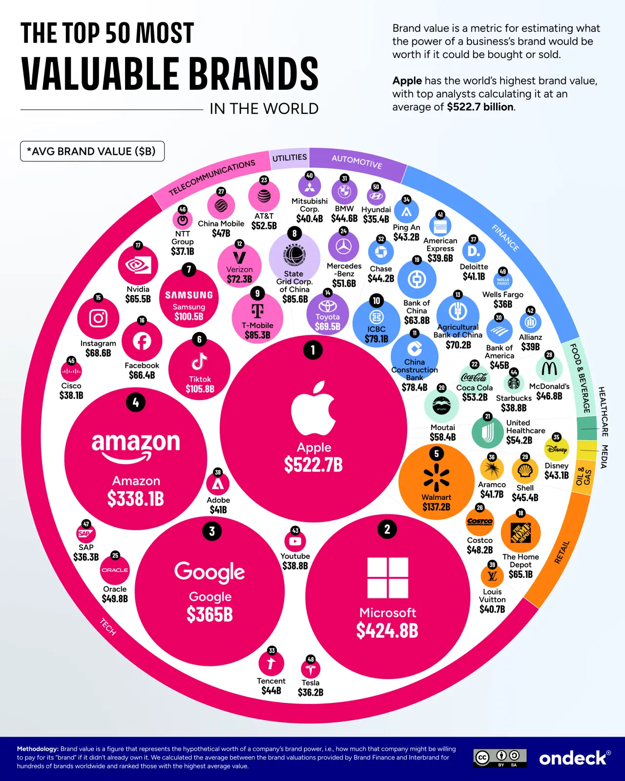 Most valuable brands