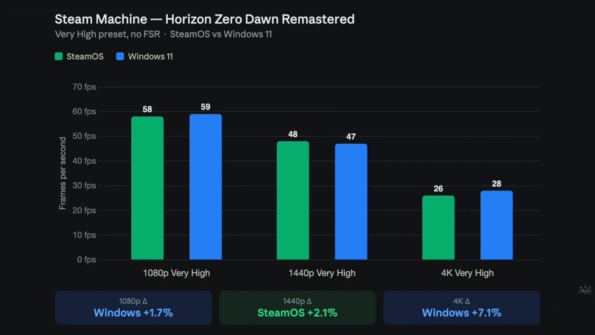 Windows 11 versus SteamOS performance on Valve Steam Machine