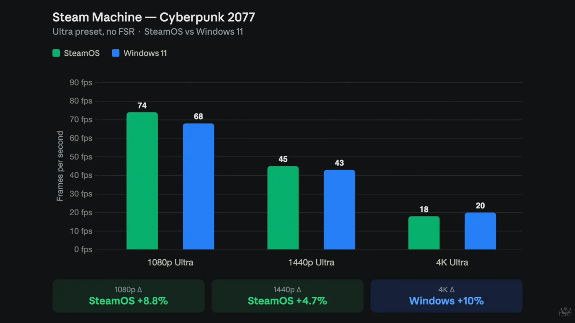 Windows 11 versus SteamOS performance on Valve Steam Machine
