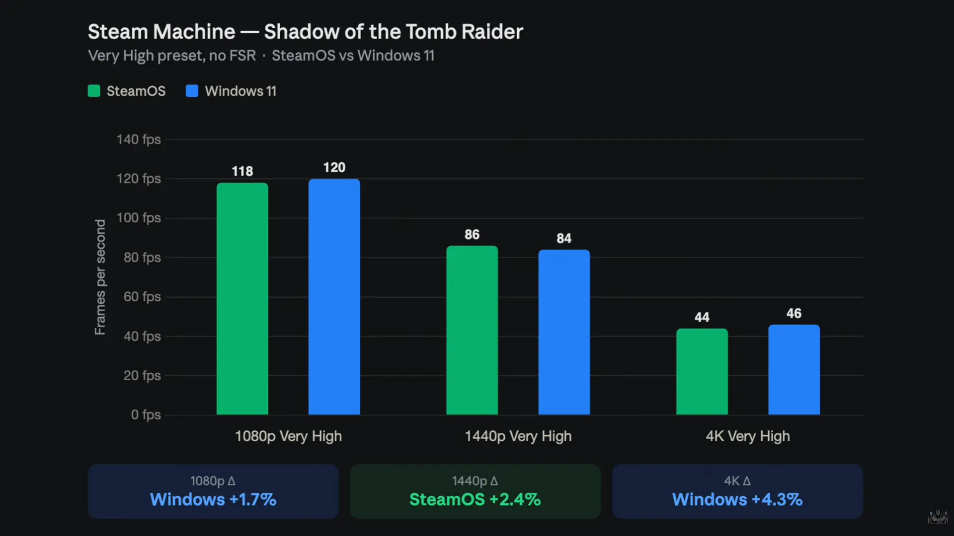 Windows 11 versus SteamOS performance on Valve Steam Machine