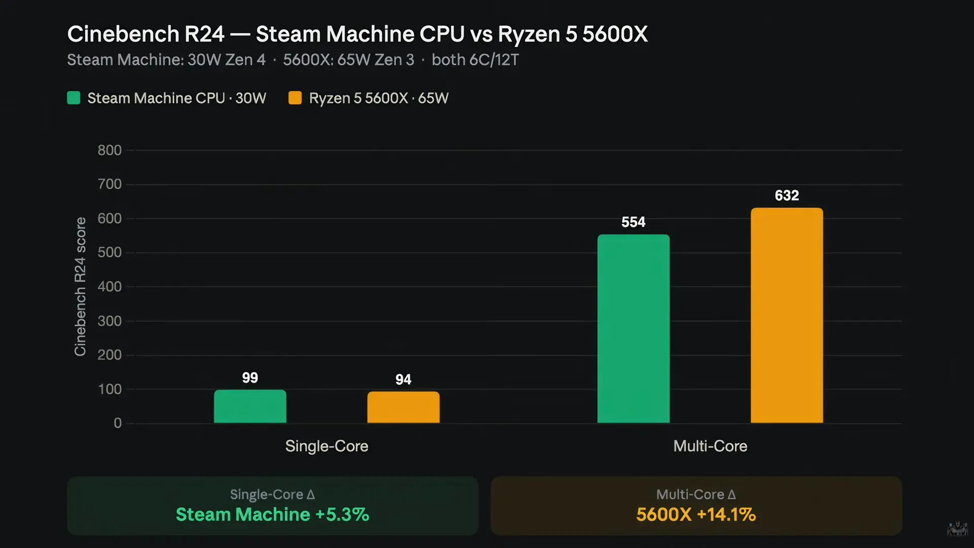 Windows 11 versus SteamOS performance on Valve Steam Machine