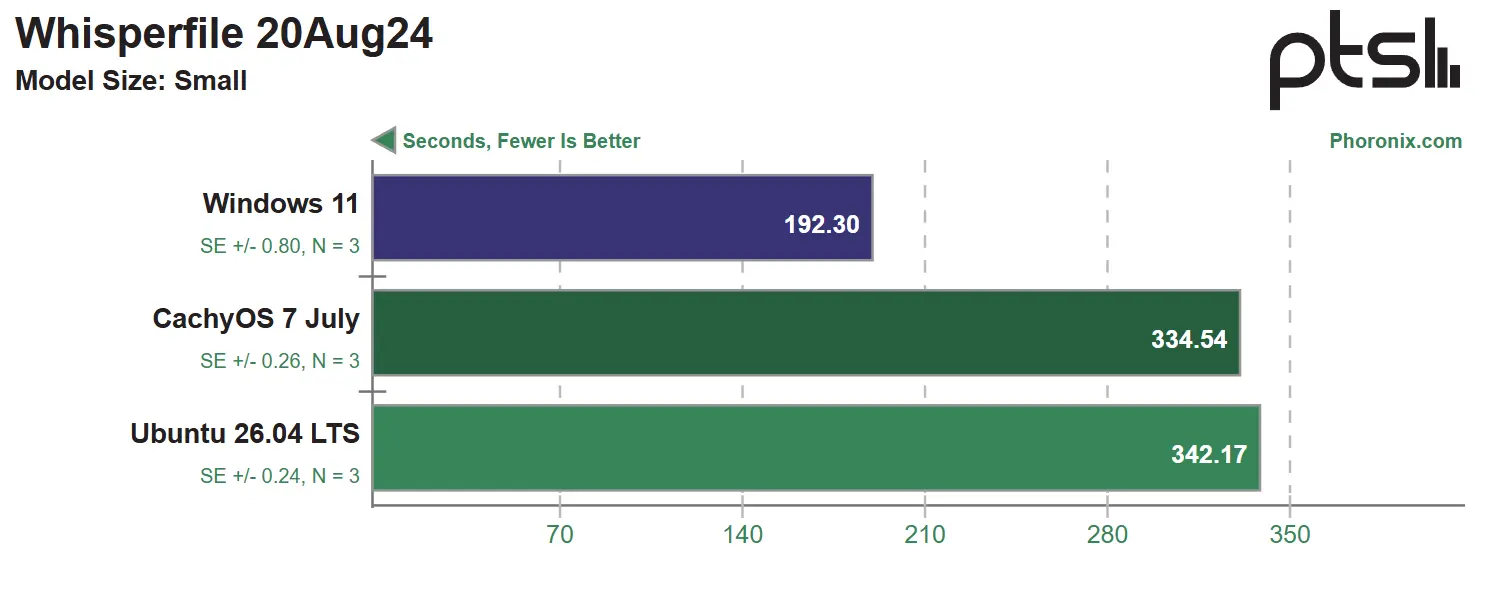 windows 11 vs ubuntu vs cachyOS performance benchmarks