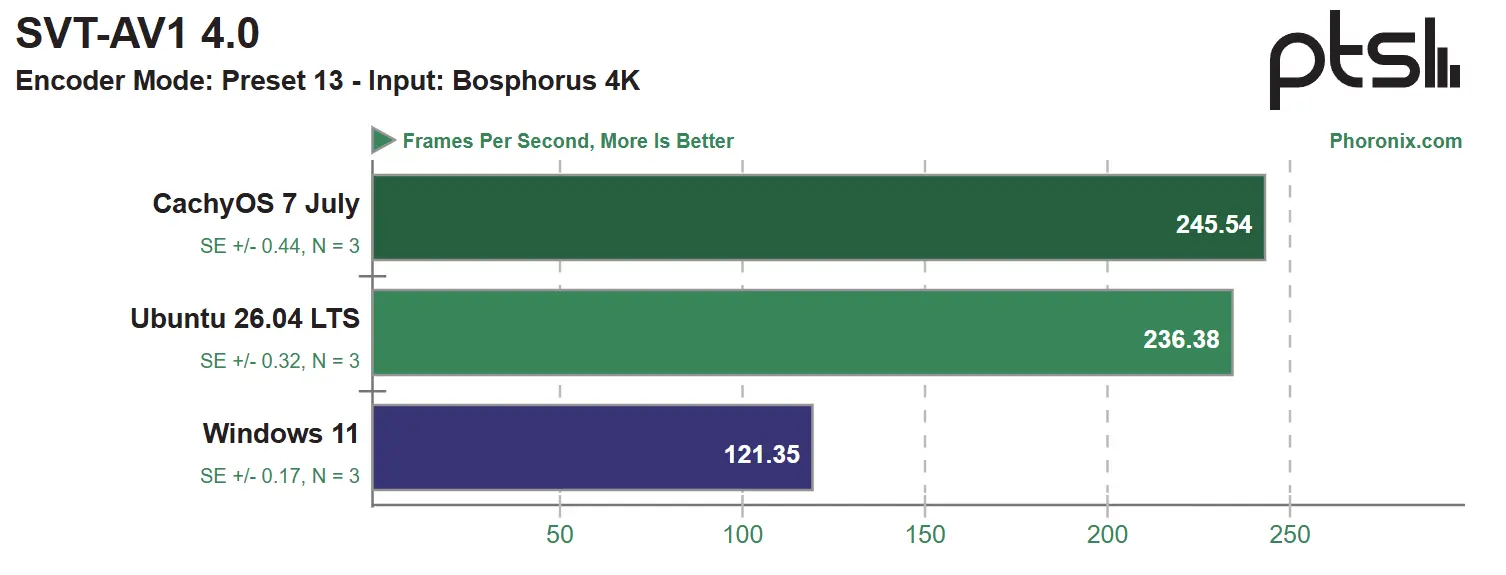 windows 11 vs ubuntu vs cachyOS performance benchmarks