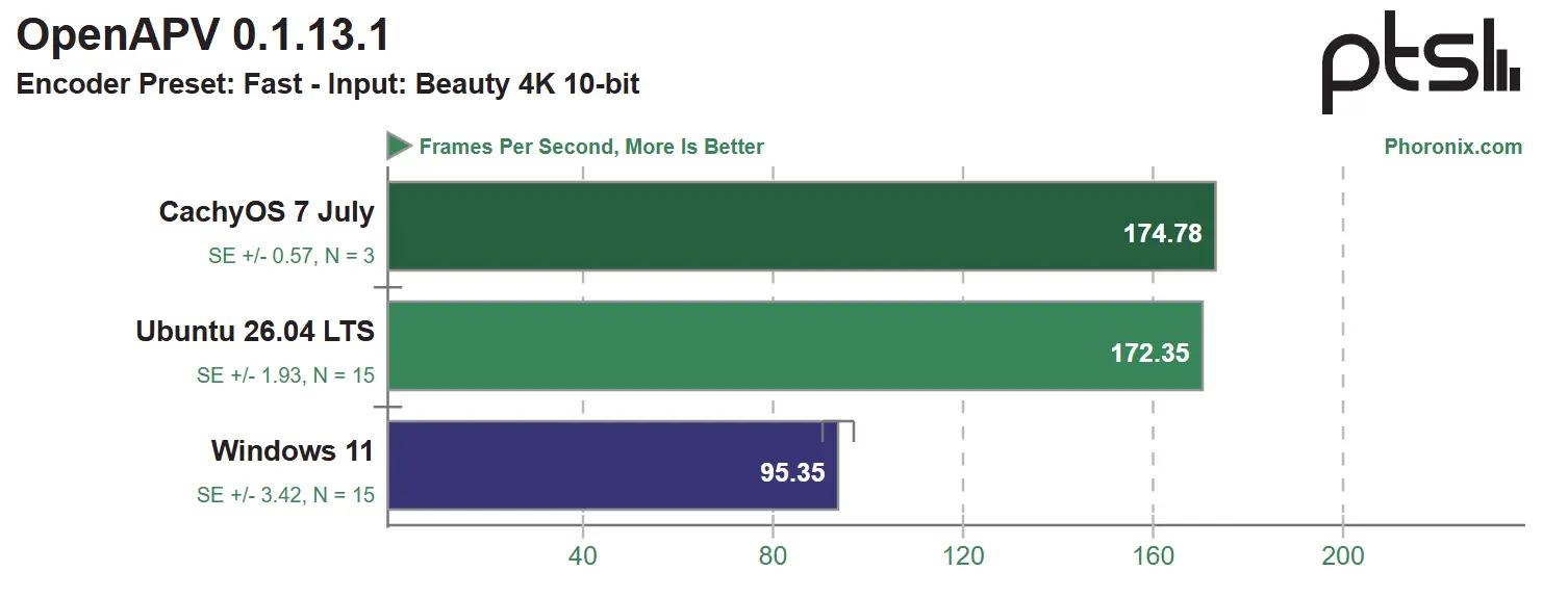 windows 11 vs ubuntu vs cachyOS performance benchmarks