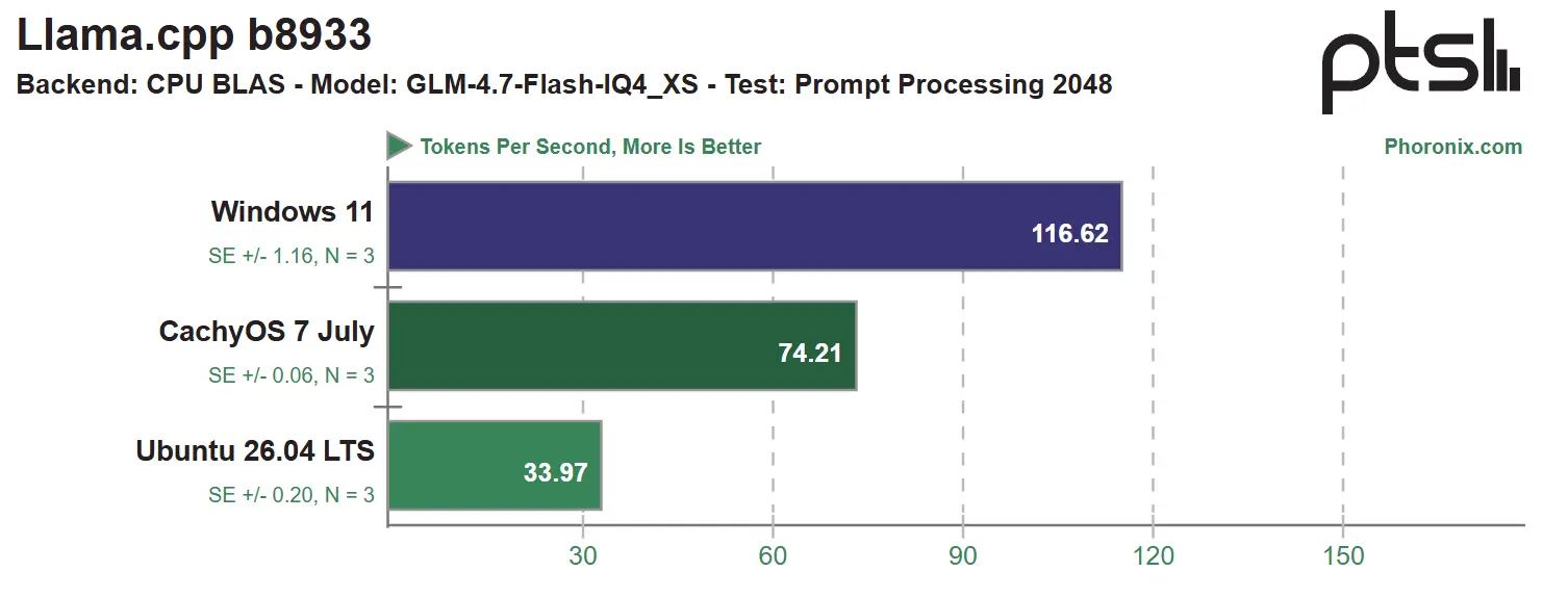windows 11 vs ubuntu vs cachyOS performance benchmarks