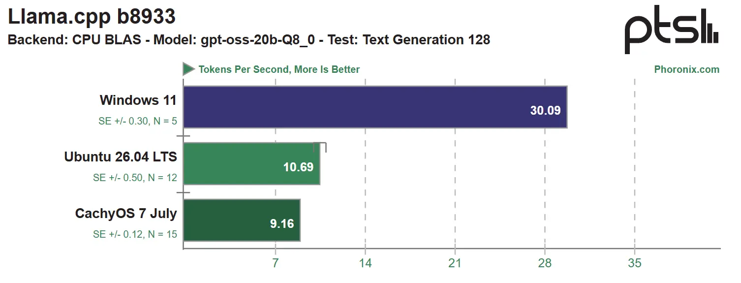 windows 11 vs ubuntu vs cachyOS performance benchmarks