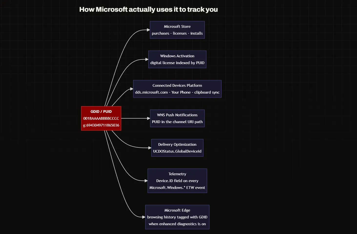 GDID in Windows 11