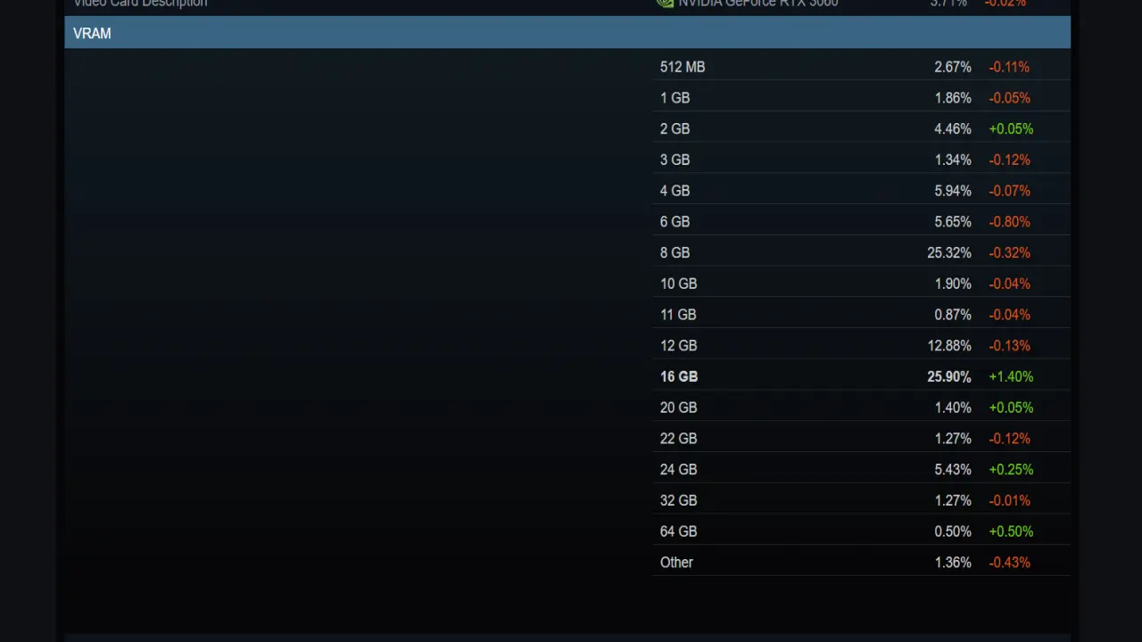 Steam Hardware Survey for July 2026
