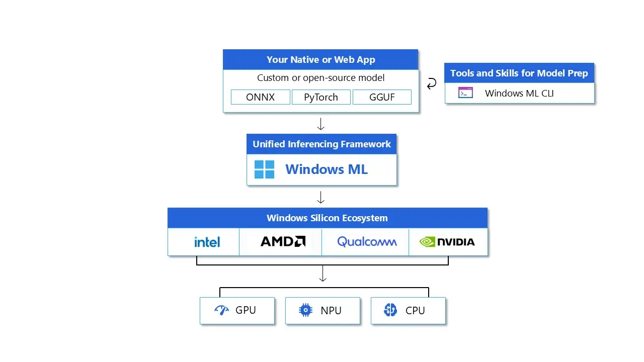 Microsoft highlights major advancements in Windows ML - Neowin